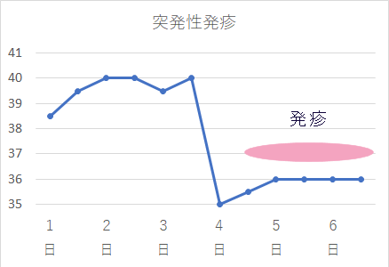 突発発疹の経過